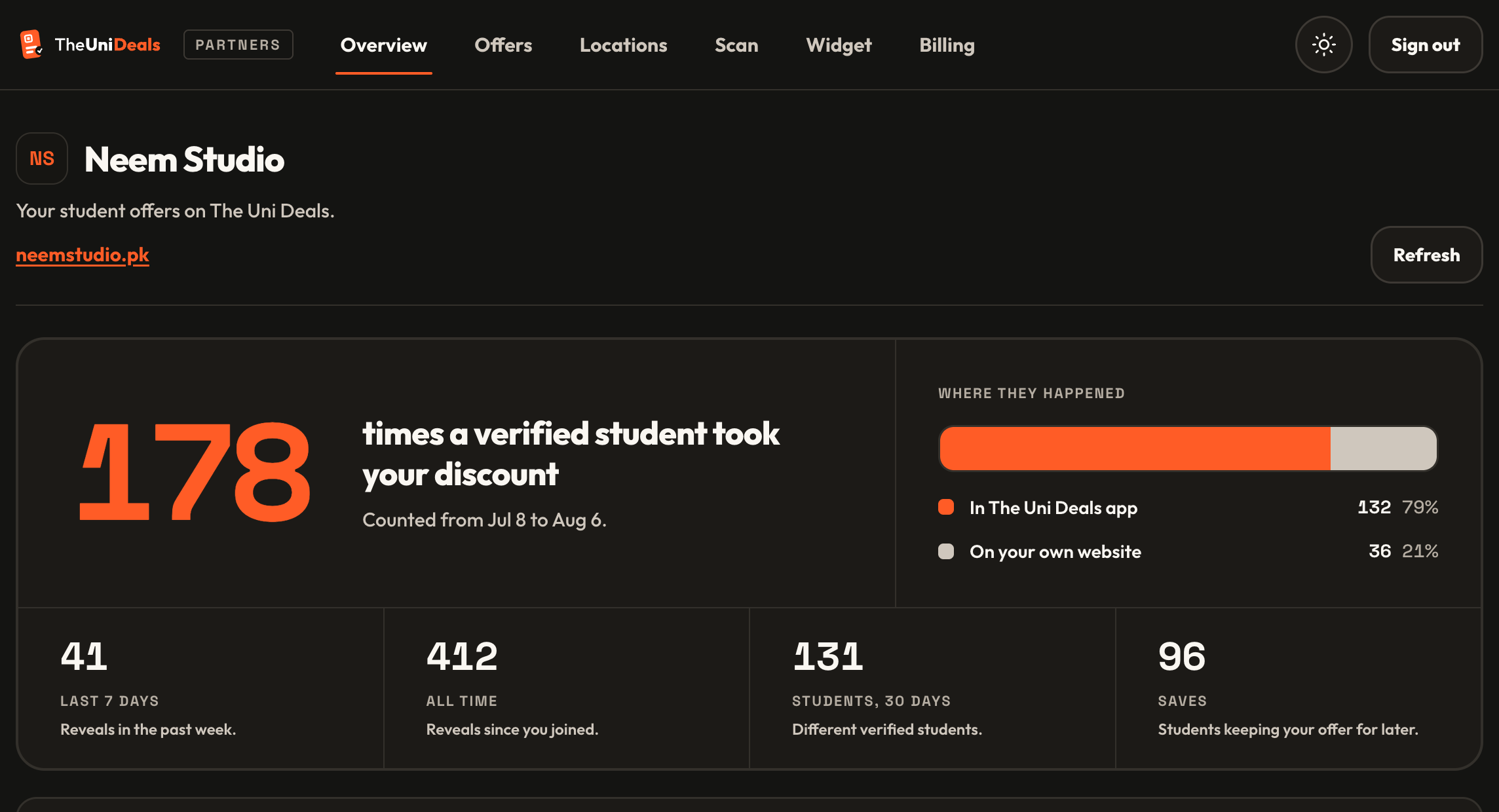 The portal Overview screen for a sample brand: 178 times a verified student took the discount in 30 days, a split showing 132 reveals in The Uni Deals app and 36 on the brand's own website, and counters for the last 7 days, all time, unique students and saves