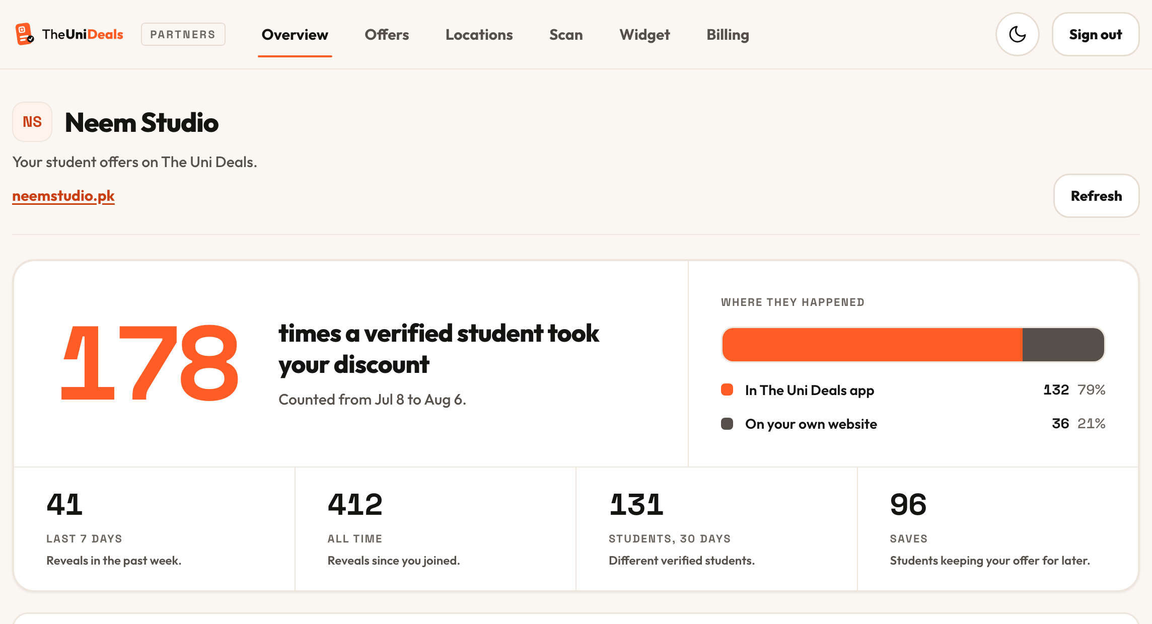 The portal Overview screen for a sample brand: 178 times a verified student took the discount in 30 days, a split showing 132 reveals in The Uni Deals app and 36 on the brand's own website, and counters for the last 7 days, all time, unique students and saves
